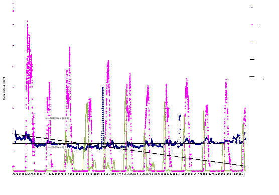 Energiebez&uuml;ge pro Tag gemittelt